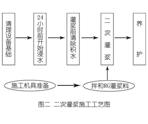 临颍灌浆料施工工艺—文字完整版